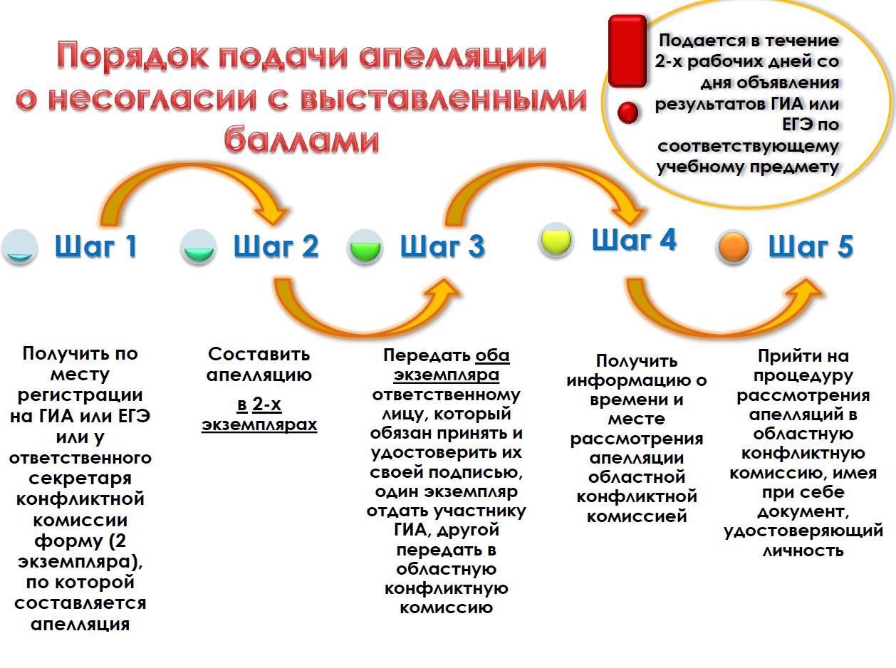 В течении какого времени после подачи. Порядок подачи апелляции. Апелляция ЕГЭ. Как подать апелляцию ЕГЭ. Апелляция о несогласии с выставленными баллами подается.